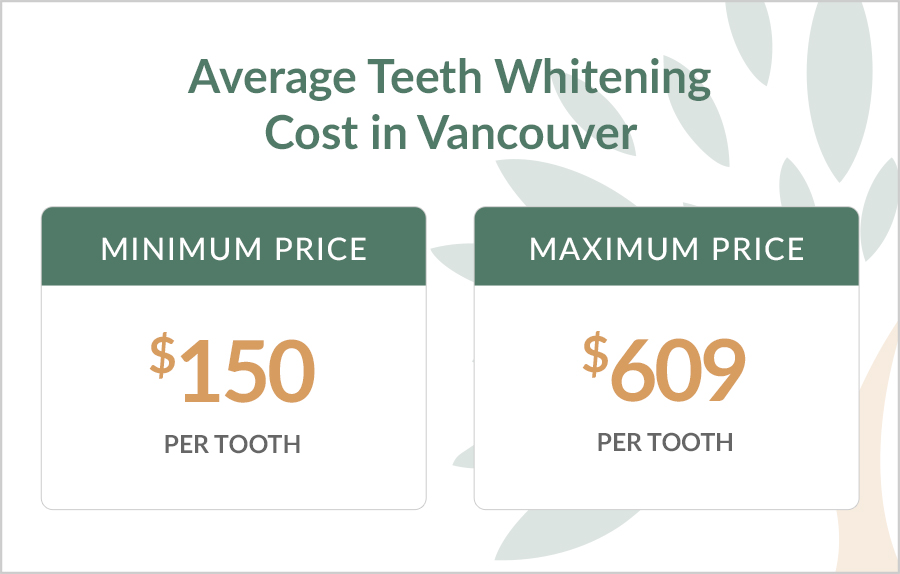 Average Teeth Whitening Cost in Vancouver
